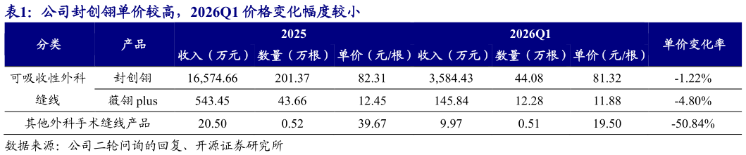 如何了解公司封创翎单价较高，2026Q1 价格变化幅度较小