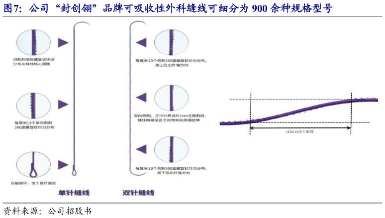 想关注一下公司“封创翎”品牌可吸收性外科缝线可细分为 900 余种规格型号