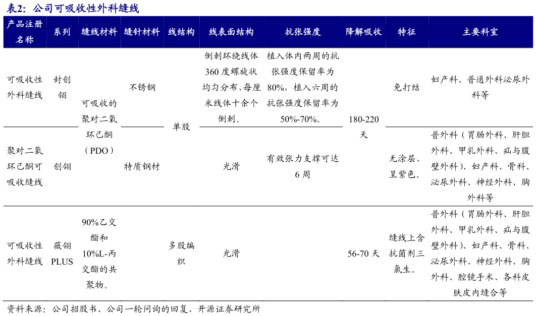 想关注一下公司可吸收性外科缝线 