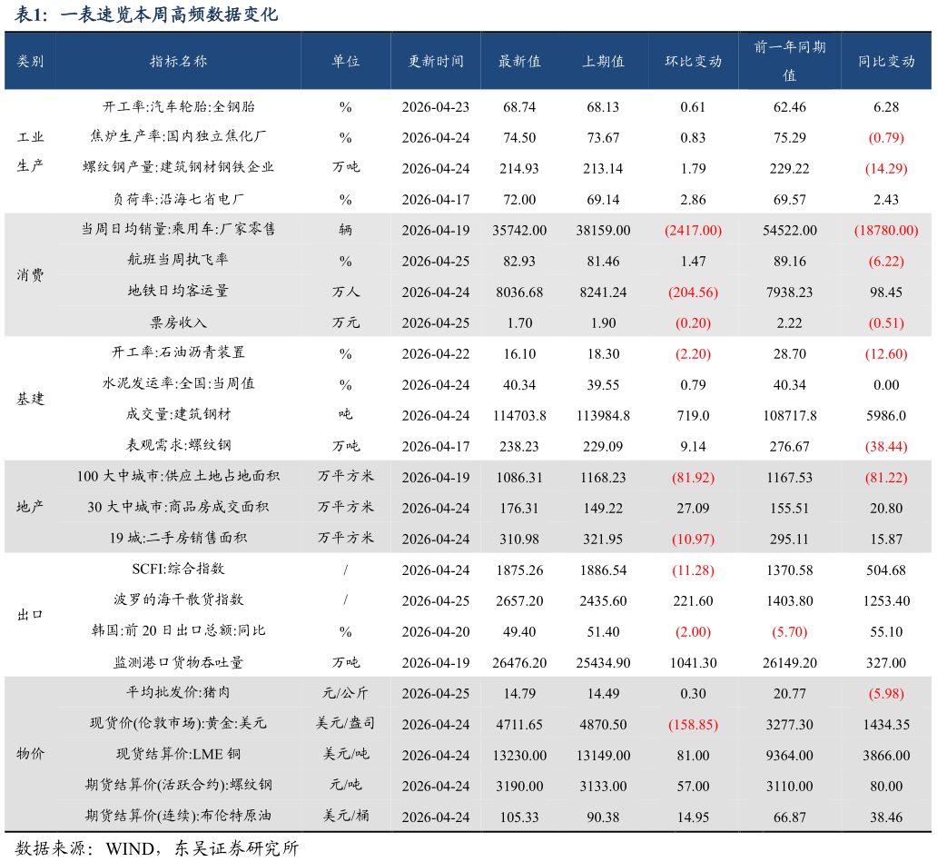 如何才能一表速览本周高频数据变化?