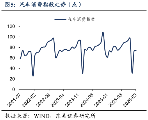 谁能回答汽车消费指数走势（点）?