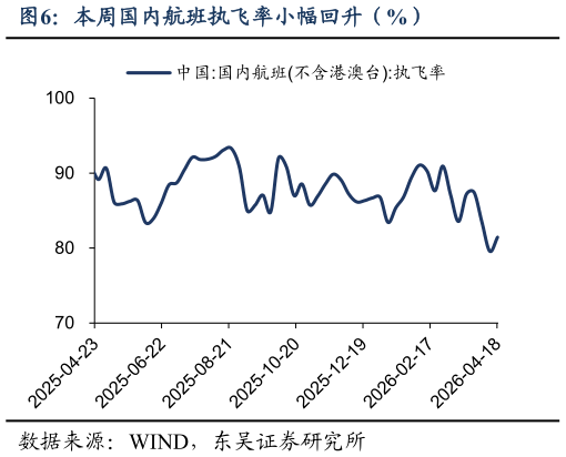 谁能回答本周国内航班执飞率小幅回升（%）?