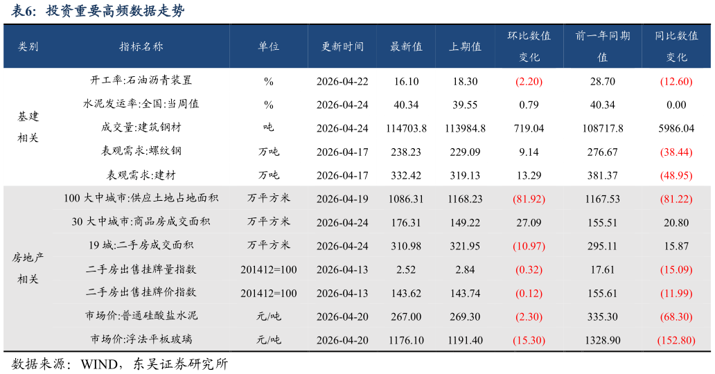 咨询大家投资重要高频数据走势?