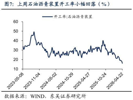 谁知道上周石油沥青装置开工率小幅回落（%）?