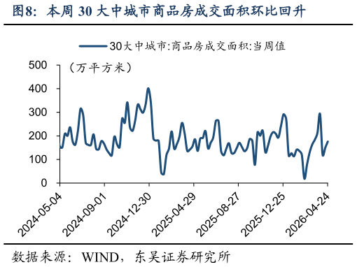 如何了解本周 30 大中城市商品房成交面积环比回升?