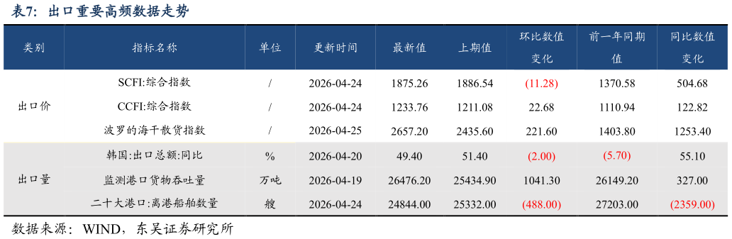 谁知道出口重要高频数据走势?