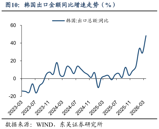 谁能回答韩国出口金额同比增速走势（%）?