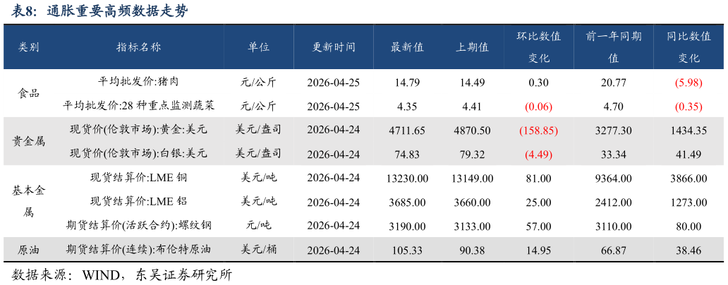 咨询大家通胀重要高频数据走势?