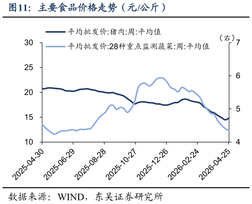 请问一下主要食品价格走势（元公斤）?