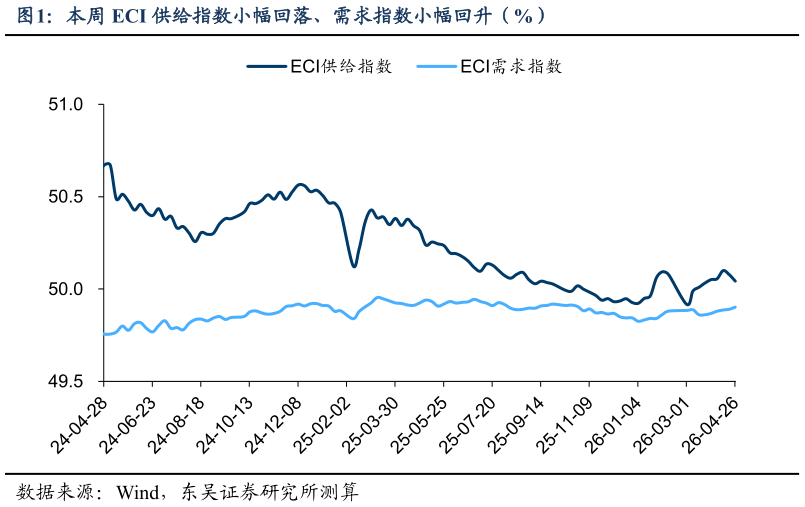 如何了解本周 ECI 供给指数小幅回落、需求指数小幅回升（%）?