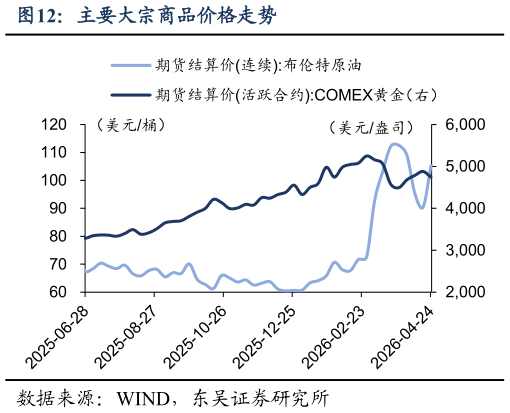 如何才能主要大宗商品价格走势?