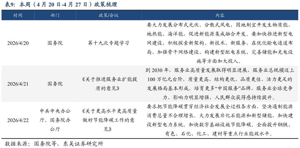 想关注一下本周（4 月 20 日-4 月 27 日）政策梳理?