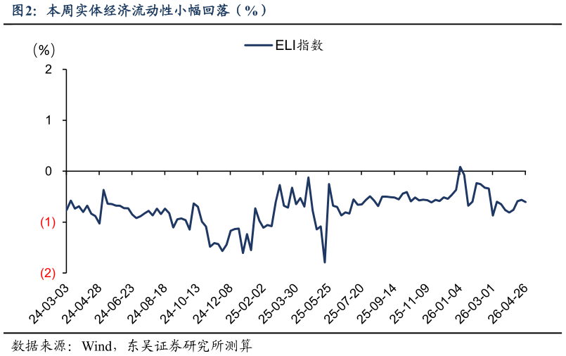 我想了解一下本周实体经济流动性小幅回落（%）?