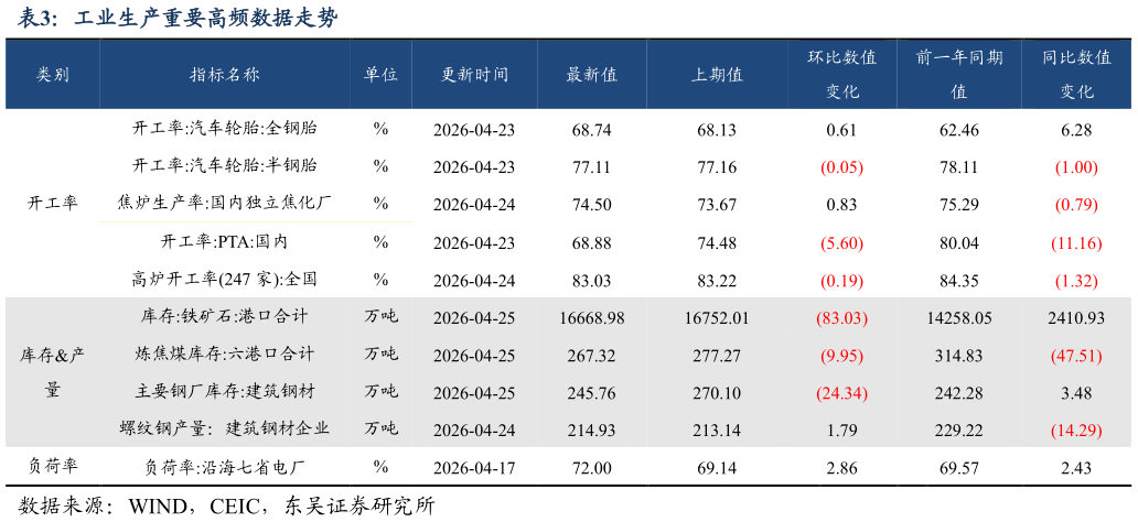 想问下各位网友工业生产重要高频数据走势?