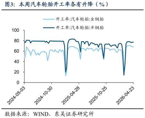 谁知道本周汽车轮胎开工率各有升降（%）?