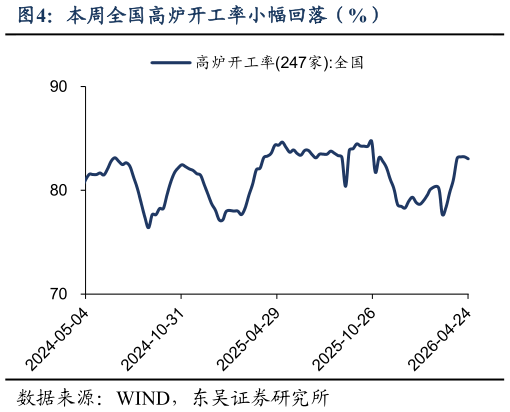 想关注一下本周全国高炉开工率小幅回落（%）?