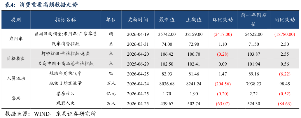谁知道消费重要高频数据走势?