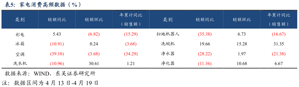 咨询大家家电消费高频数据（%）?