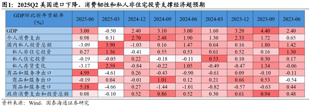 如何了解2025Q2 美国进口下降、消费韧性和私人非住宅投资支撑经济超预期