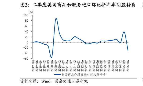 咨询大家二季度美国商品和服务进口环比折年率明显转负