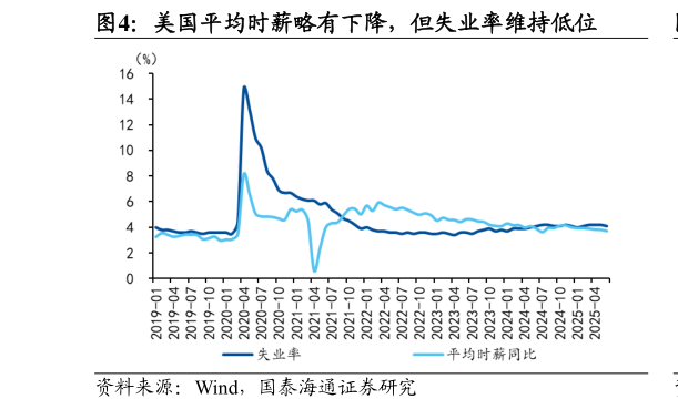 如何才能美国平均时薪略有下降，但失业率维持低位