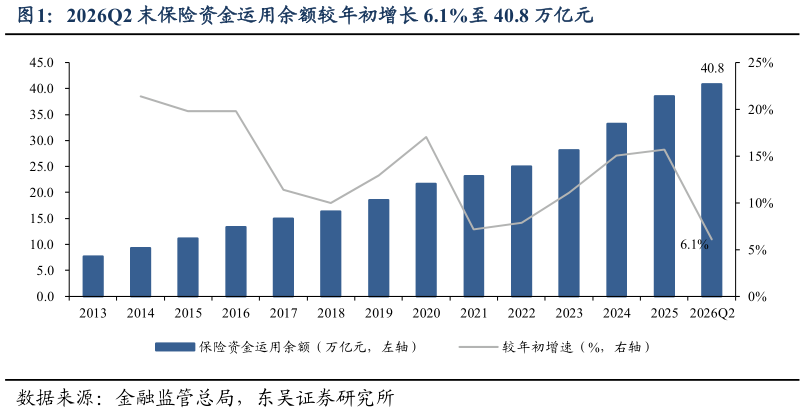 一起讨论下2026Q2 末保险资金运用余额较年初增长 6.1%至 40.8 万亿元