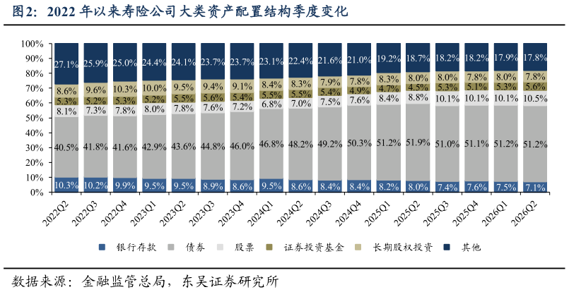 如何了解2022 年以来寿险公司大类资产配置结构季度变化