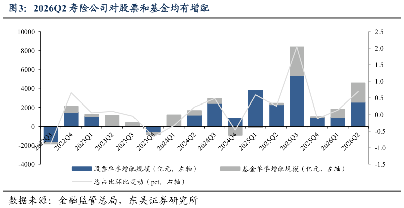 谁能回答2026Q2 寿险公司对股票和基金均有增配