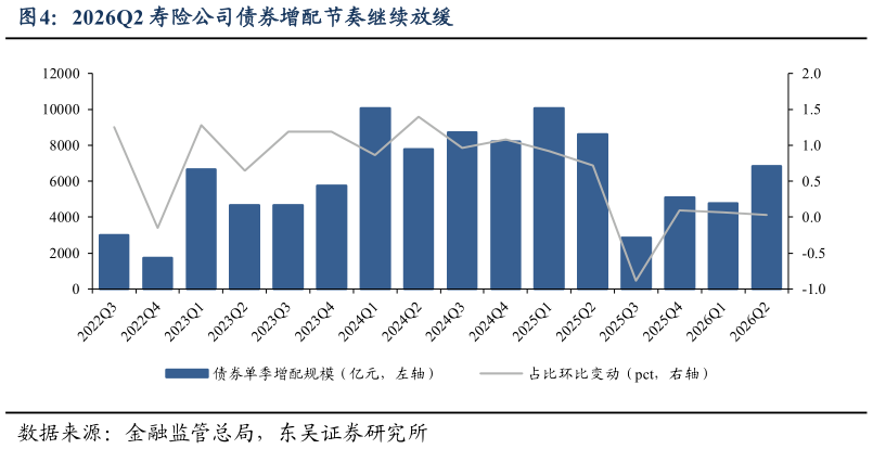 怎样理解2026Q2 寿险公司债券增配节奏继续放缓
