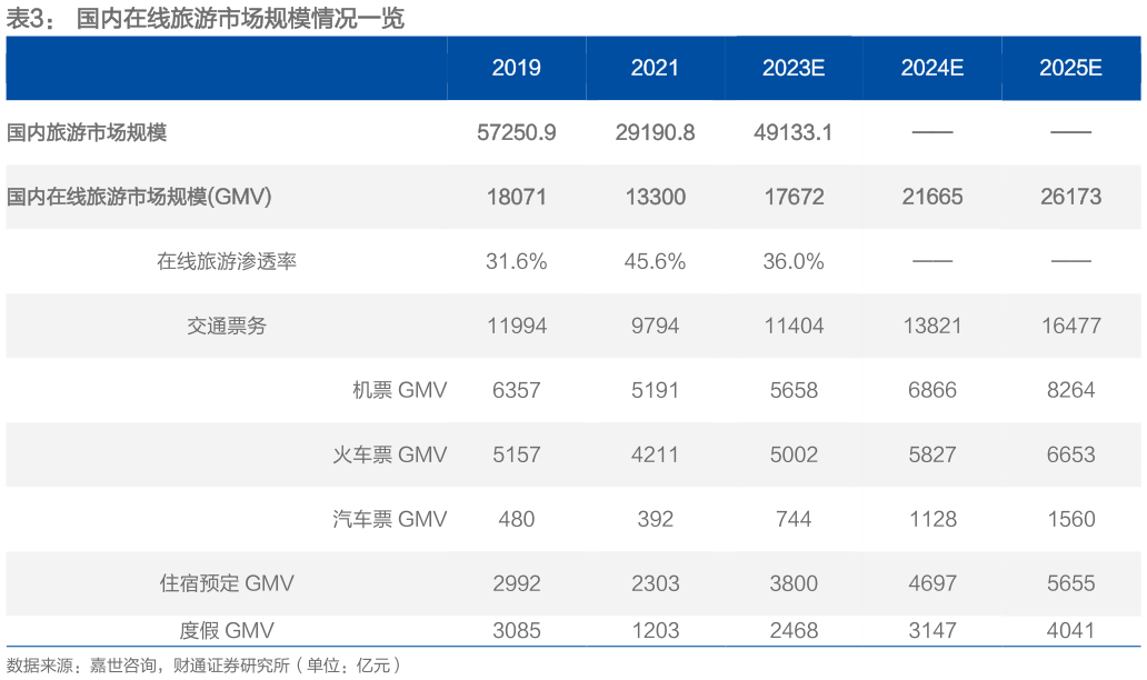 一起讨论下国内在线旅游市场规模情况一览