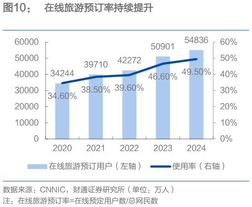 我想了解一下在线旅游预订率持续提升