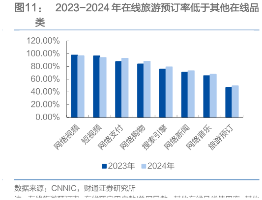 如何了解2023-2024 年在线旅游预订率低于其他在线品