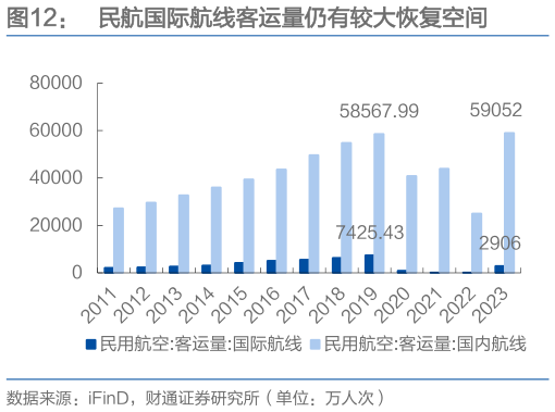 谁知道民航国际航线客运量仍有较大恢复空间