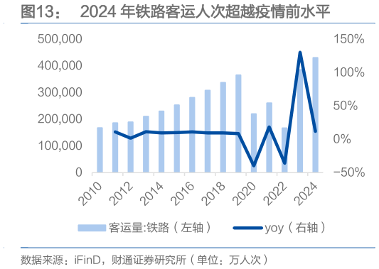 谁能回答2024 年铁路客运人次超越疫情前水平