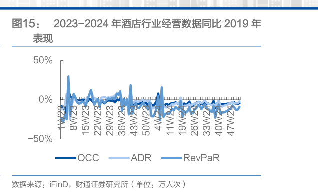 如何解释2023-2024 年酒店行业经营数据同比 2019 年