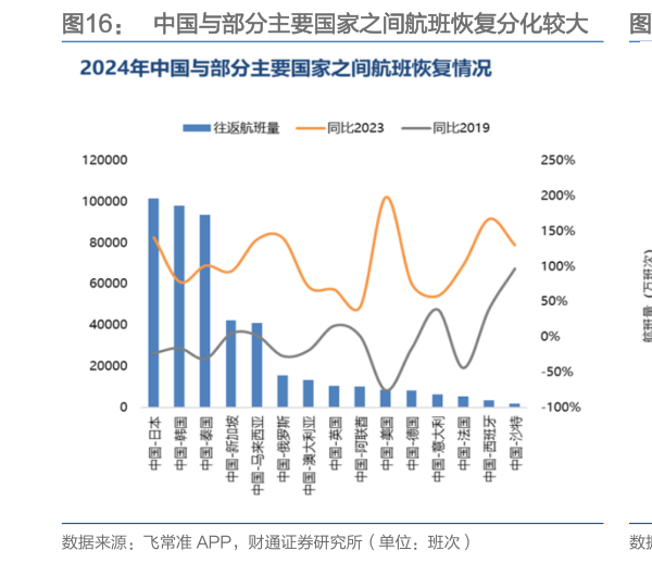 请问一下中国与部分主要国家之间航班恢复分化较大    2024 年全球航班量中国位居第二
