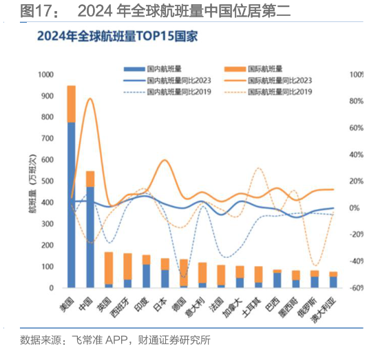 如何了解2024 年全球航班量中国位居第二