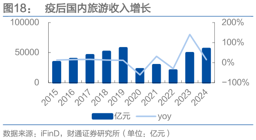 谁知道疫后国内旅游收入增长