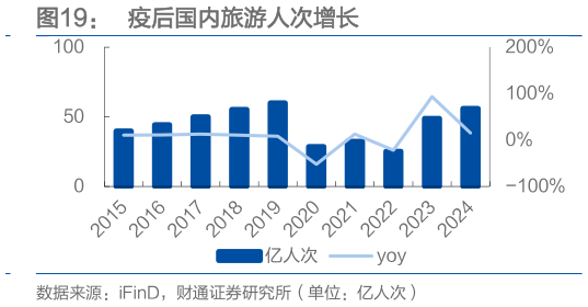 谁能回答疫后国内旅游人次增长