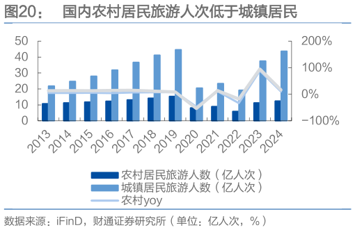 想关注一下国内农村居民旅游人次低于城镇居民