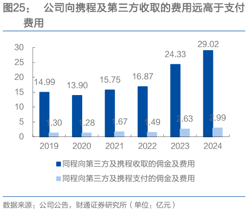 想问下各位网友公司向携程及第三方收取的费用远高于支付