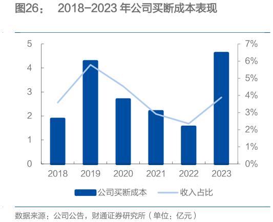 谁能回答2018-2023 年公司买断成本表现