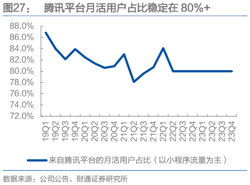 想关注一下腾讯平台月活用户占比稳定在 80%