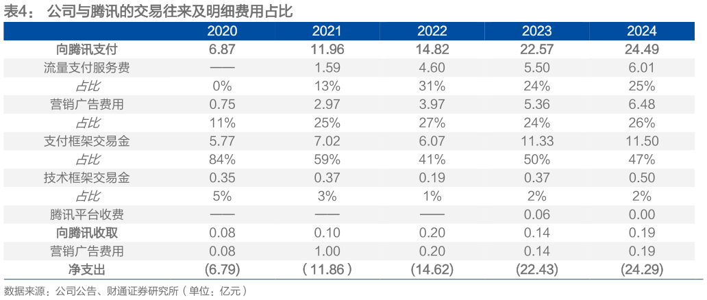 一起讨论下公司与腾讯的交易往来及明细费用占比