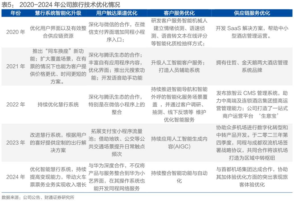 咨询大家2020-2024 年公司旅行技术优化情况