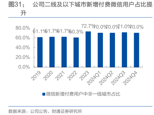 想问下各位网友公司二线及以下城市新增付费微信用户占比提