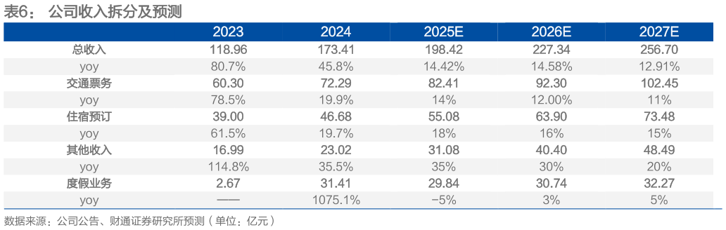 一起讨论下公司收入拆分及预测