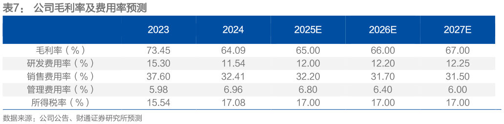 谁能回答公司毛利率及费用率预测