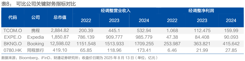 各位网友请教一下可比公司关键财务指标对比