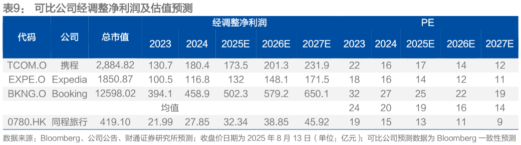 咨询大家可比公司经调整净利润及估值预测